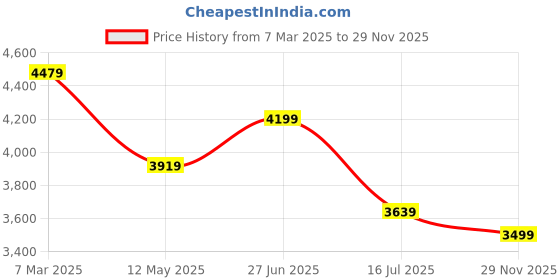 myntra.com Tommy Hilfiger Men Button-Down Collar Solid Cotton Casual Shirt tommy hilfiger Price History Graph from 7 Mar 2025 to 29 Nov 2025