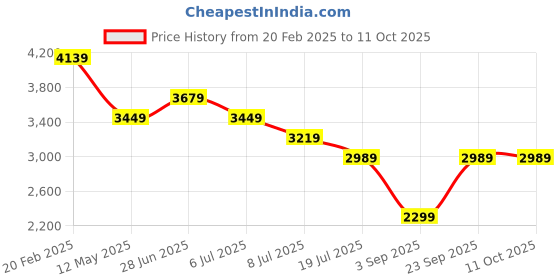myntra.com Tommy Hilfiger Men Button-Down Collar Solid Cotton Casual Shirt tommy hilfiger Price History Graph from 20 Feb 2025 to 4 Oct 2025