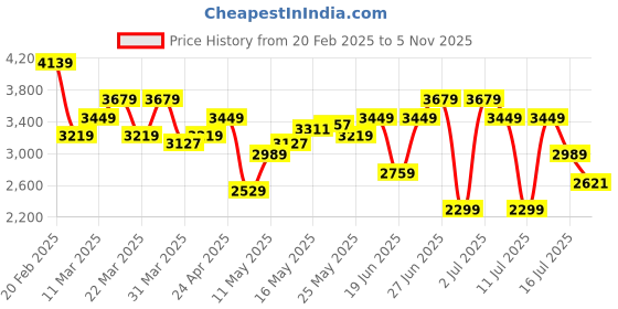 myntra.com Tommy Hilfiger Men Button-Down Collar Solid Cotton Casual Shirt tommy hilfiger Price History Graph from 20 Feb 2025 to 5 Nov 2025