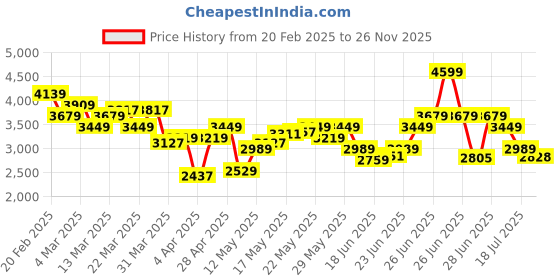 myntra.com Tommy Hilfiger Men Button-Down Collar Solid Cotton Casual Shirt tommy hilfiger Price History Graph from 20 Feb 2025 to 26 Nov 2025