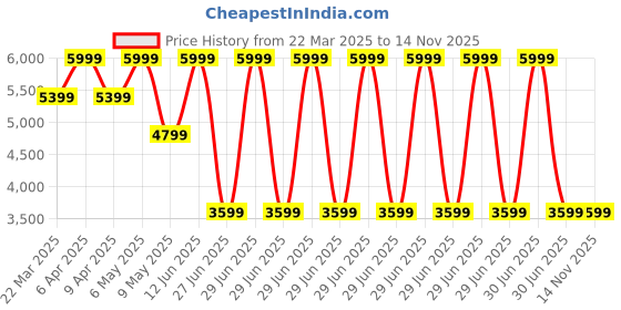 myntra.com Tommy Hilfiger Men Button-Down Collar Solid Cotton Casual Shirt tommy hilfiger Price History Graph from 22 Mar 2025 to 14 Nov 2025