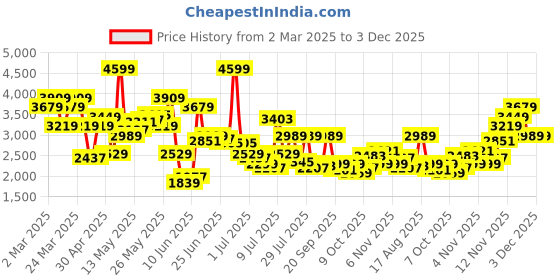 myntra.com Tommy Hilfiger Men Button-Down Collar Solid Cotton Casual Shirt tommy hilfiger Price History Graph from 2 Mar 2025 to 2 Dec 2025