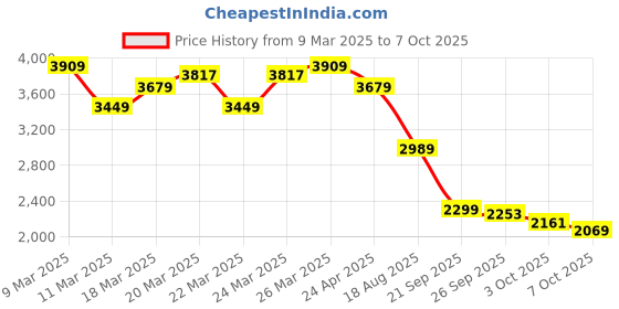 myntra.com Tommy Hilfiger Men Button-Down Collar Solid Cotton Casual Shirt tommy hilfiger Price History Graph from 9 Mar 2025 to 7 Oct 2025