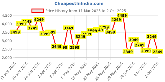 myntra.com Tommy Hilfiger Men Button-Down Collar Solid Cotton Casual Shirt tommy hilfiger Price History Graph from 11 Mar 2025 to 2 Oct 2025