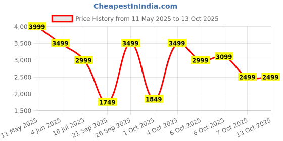 myntra.com Tommy Hilfiger Men Button-Down Collar Solid Cotton Casual Shirt tommy hilfiger Price History Graph from 11 May 2025 to 13 Oct 2025