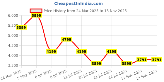 myntra.com Tommy Hilfiger Men Button-Down Collar Solid Cotton Relaxed Fit Casual Shirt tommy hilfiger Price History Graph from 24 Mar 2025 to 13 Nov 2025