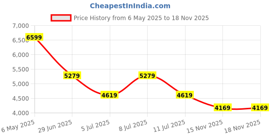 myntra.com Tommy Hilfiger Men Button-Down Collar Solid Linen Casual Shirt tommy hilfiger Price History Graph from 6 May 2025 to 17 Nov 2025
