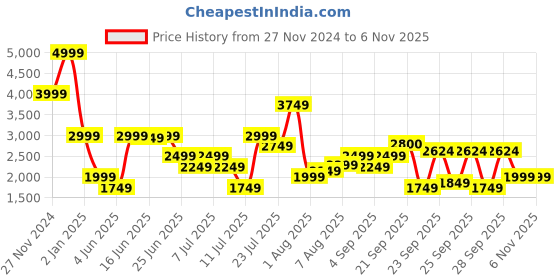 myntra.com Tommy Hilfiger Men Button-Down Collar Striped Cotton Casual Shirt tommy hilfiger Price History Graph from 27 Nov 2024 to 5 Nov 2025