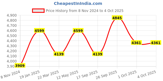 myntra.com Tommy Hilfiger Men Button-Down Collar Tartan Checked Cotton Casual Shirt tommy hilfiger Price History Graph from 8 Nov 2024 to 4 Oct 2025