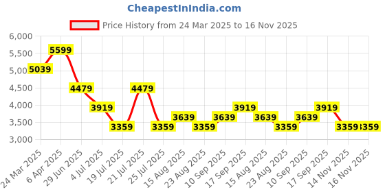 myntra.com Tommy Hilfiger Men Button-Down Collar Tartan Checked Cotton Casual Shirt tommy hilfiger Price History Graph from 24 Mar 2025 to 16 Nov 2025