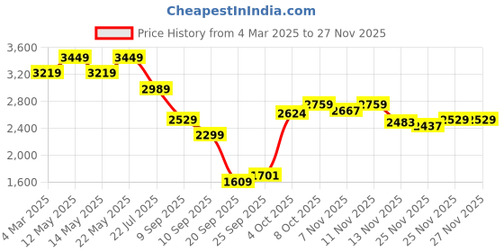 myntra.com Tommy Hilfiger Men Button-Down Collar Tartan Checked Cotton Casual Shirt tommy hilfiger Price History Graph from 4 Mar 2025 to 25 Nov 2025