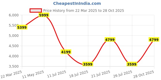 myntra.com Tommy Hilfiger Men Button-Down Collar Tartan Checked Cotton Casual Shirt tommy hilfiger Price History Graph from 22 Mar 2025 to 28 Oct 2025