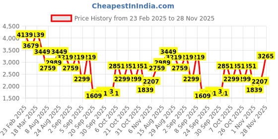 myntra.com Tommy Hilfiger Men Button-Down Collar Tartan Checked Cotton Casual Shirt tommy hilfiger Price History Graph from 23 Feb 2025 to 28 Nov 2025