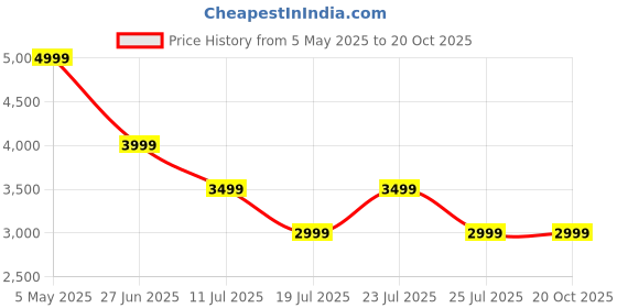 myntra.com Tommy Hilfiger Men Button-Down Collar Tartan Checked Linen Casual Shirt tommy hilfiger Price History Graph from 5 May 2025 to 20 Oct 2025