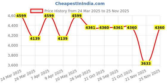 myntra.com Tommy Hilfiger Men Button-Down Collar Textured Cotton Casual Shirt tommy hilfiger Price History Graph from 24 Mar 2025 to 25 Nov 2025