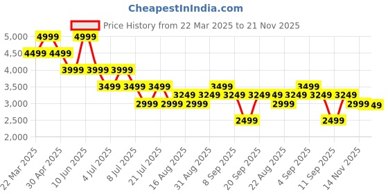 myntra.com Tommy Hilfiger Men Button-Down Collar Typography Printed Cotton Casual Shirt tommy hilfiger Price History Graph from 22 Mar 2025 to 21 Nov 2025