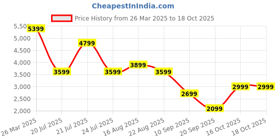 myntra.com Tommy Hilfiger Men Button-Down Collar Vertical Striped Cotton Casual Shirt tommy hilfiger Price History Graph from 26 Mar 2025 to 18 Oct 2025