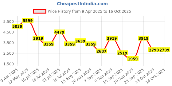 myntra.com Tommy Hilfiger Men Button-Down Collar Vertical Striped Cotton Casual Shirt tommy hilfiger Price History Graph from 9 Apr 2025 to 16 Oct 2025
