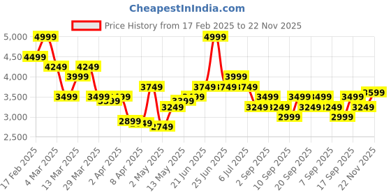 myntra.com Tommy Hilfiger Men Button-Down Collar Vertical Striped Cotton Casual Shirt tommy hilfiger Price History Graph from 17 Feb 2025 to 22 Nov 2025
