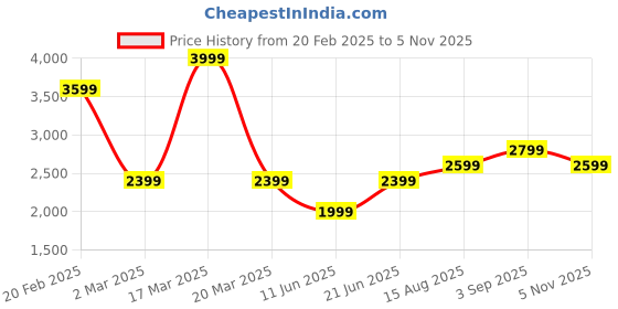 myntra.com Tommy Hilfiger Men Button-Down Collar Vertical Striped Cotton Casual Shirt tommy hilfiger Price History Graph from 20 Feb 2025 to 5 Nov 2025