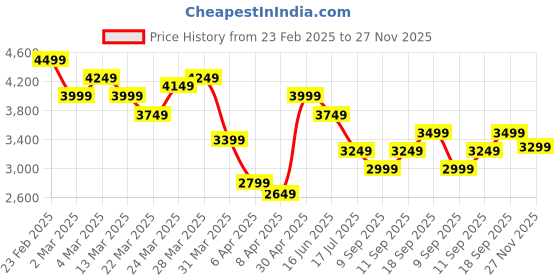 myntra.com Tommy Hilfiger Men Button-Down Collar Vertical Striped Cotton Casual Shirt tommy hilfiger Price History Graph from 23 Feb 2025 to 27 Nov 2025