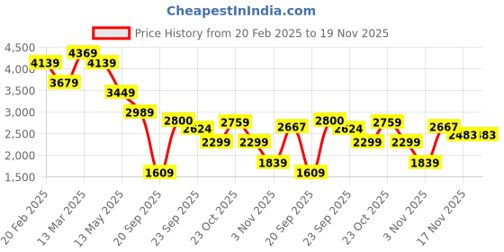 myntra.com Tommy Hilfiger Men Button-Down Collar Vertical Striped Cotton Casual Shirt tommy hilfiger Price History Graph from 20 Feb 2025 to 18 Nov 2025