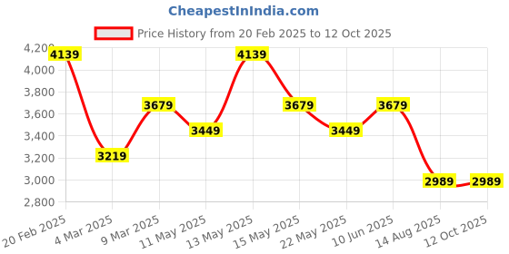 myntra.com Tommy Hilfiger Men Button-Down Collar Vertical Striped Cotton Casual Shirt tommy hilfiger Price History Graph from 20 Feb 2025 to 12 Oct 2025