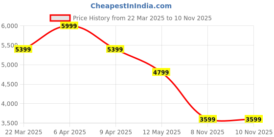 myntra.com Tommy Hilfiger Men Button-Down Collar Vertical Striped Cotton Casual Shirt tommy hilfiger Price History Graph from 22 Mar 2025 to 9 Nov 2025