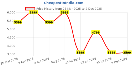 myntra.com Tommy Hilfiger Men Button-Down Collar Vertical Striped Cotton Casual Shirt tommy hilfiger Price History Graph from 26 Mar 2025 to 1 Dec 2025