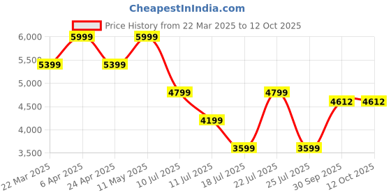 myntra.com Tommy Hilfiger Men Button-Down Collar Vertical Striped Cotton Casual Shirt tommy hilfiger Price History Graph from 22 Mar 2025 to 11 Oct 2025
