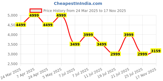 myntra.com Tommy Hilfiger Men Button-Down Collar Vertical Striped Cotton Casual Shirt tommy hilfiger Price History Graph from 24 Mar 2025 to 17 Nov 2025