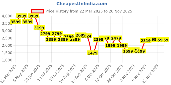myntra.com Tommy Hilfiger Men Button-Down Collar Vertical Striped Cotton Casual Shirt tommy hilfiger Price History Graph from 22 Mar 2025 to 24 Nov 2025