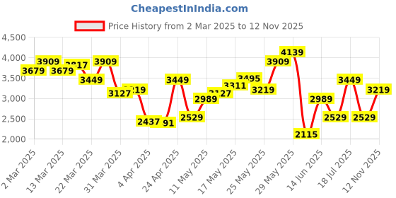 myntra.com Tommy Hilfiger Men Button-Down Collar Vertical Striped Cotton Casual Shirt tommy hilfiger Price History Graph from 2 Mar 2025 to 12 Nov 2025