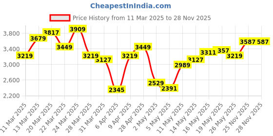 myntra.com Tommy Hilfiger Men Button-Down Collar Vertical Striped Cotton Casual Shirt tommy hilfiger Price History Graph from 11 Mar 2025 to 25 Nov 2025