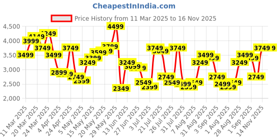 myntra.com Tommy Hilfiger Men Button-Down Collar Vertical Striped Cotton Casual Shirt tommy hilfiger Price History Graph from 11 Mar 2025 to 16 Nov 2025