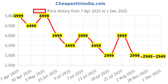 myntra.com Tommy Hilfiger Men Button-Down Collar Vertical Striped Cotton Casual Shirt tommy hilfiger Price History Graph from 7 Apr 2025 to 30 Nov 2025
