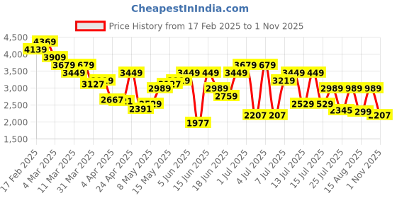 myntra.com Tommy Hilfiger Men Button-Down Collar Vertical Striped Cotton Slim Fit Casual Shirt tommy hilfiger Price History Graph from 17 Feb 2025 to 1 Nov 2025