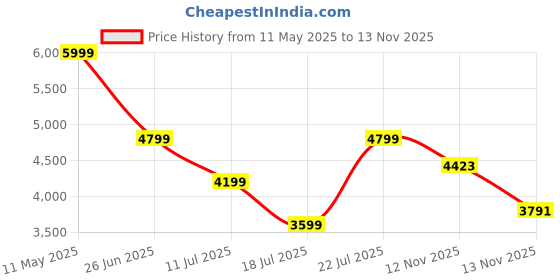 myntra.com Tommy Hilfiger Men Button-Down Collar Vertical Striped Linen Casual Shirt tommy hilfiger Price History Graph from 11 May 2025 to 13 Nov 2025