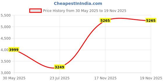 myntra.com Tommy Hilfiger Men Cable Knit Cotton Pullover tommy hilfiger Price History Graph from 30 May 2025 to 17 Nov 2025