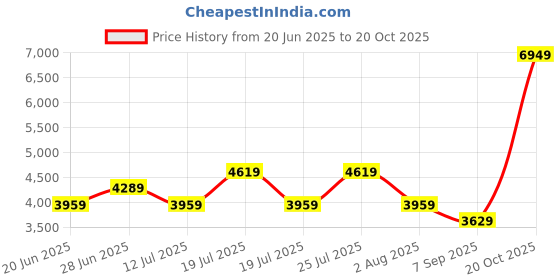 myntra.com Tommy Hilfiger Men Cable Knit Pullover tommy hilfiger Price History Graph from 20 Jun 2025 to 20 Oct 2025