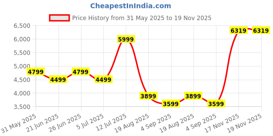 myntra.com Tommy Hilfiger Men Cable Knit Pullover Sweater tommy hilfiger Price History Graph from 31 May 2025 to 19 Nov 2025