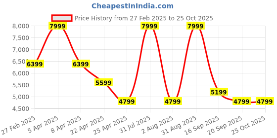 myntra.com Tommy Hilfiger Men Cable Knit Woollen Cardigan tommy hilfiger Price History Graph from 27 Feb 2025 to 25 Oct 2025