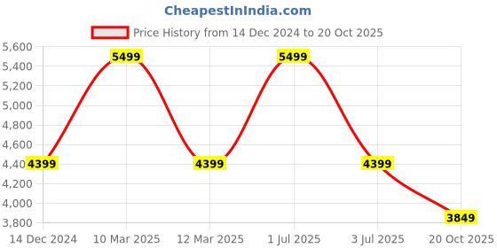 myntra.com Tommy Hilfiger Men Calceta Reporter Solid Crossbody Backpack tommy hilfiger Price History Graph from 14 Dec 2024 to 20 Oct 2025