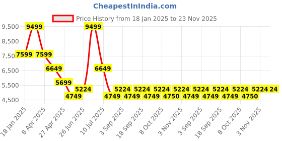myntra.com Tommy Hilfiger Men Camouflage Jacket tommy hilfiger Price History Graph from 18 Jan 2025 to 23 Nov 2025