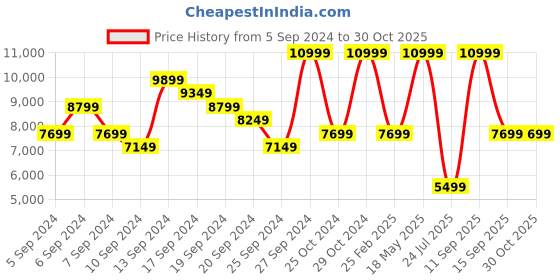 myntra.com Tommy Hilfiger Men Camouflage Puffer Jacket tommy hilfiger Price History Graph from 5 Sep 2024 to 29 Oct 2025
