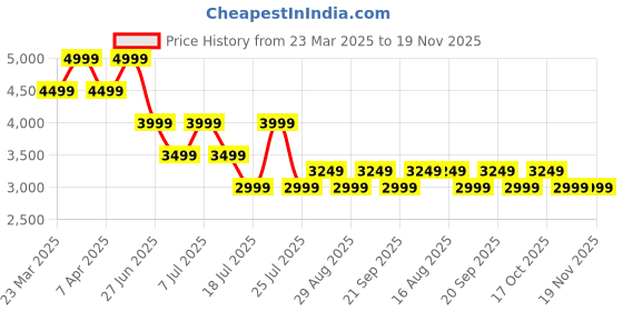 myntra.com Tommy Hilfiger Men Cargo Shorts tommy hilfiger Price History Graph from 23 Mar 2025 to 19 Nov 2025
