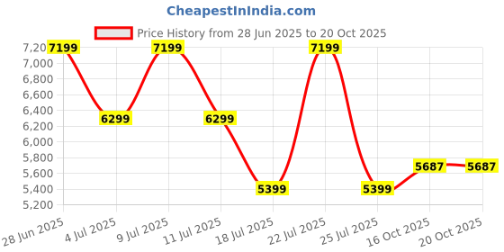 myntra.com Tommy Hilfiger Men Cargos Trousers tommy hilfiger Price History Graph from 28 Jun 2025 to 20 Oct 2025