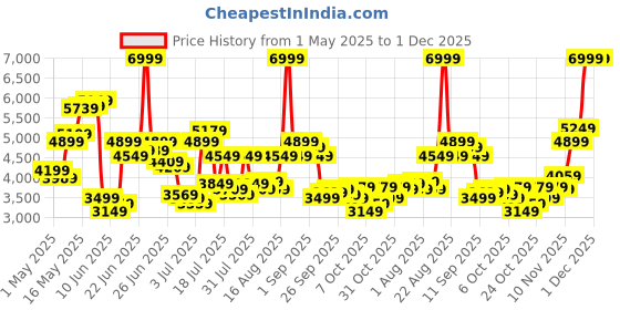myntra.com Tommy Hilfiger Men Carrot Tapered Fit Pleated Trousers tommy hilfiger Price History Graph from 1 May 2025 to 30 Nov 2025