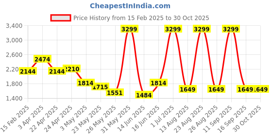 myntra.com Tommy Hilfiger Men Casual Belt tommy hilfiger Price History Graph from 15 Feb 2025 to 30 Oct 2025