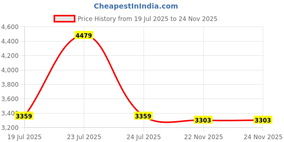 myntra.com Tommy Hilfiger Men Casual Shirt tommy hilfiger Price History Graph from 19 Jul 2025 to 24 Nov 2025